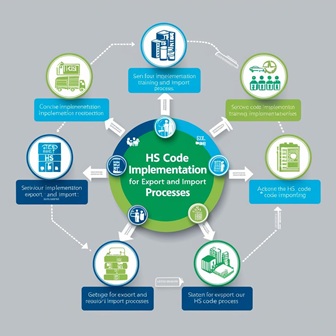 Implementasi HS Code dalam Proses Ekspor dan Impor