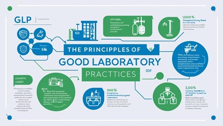 Principles of Good Laboratory Practices